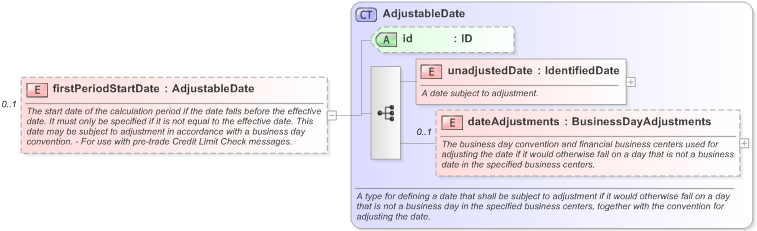 XSD Diagram of firstPeriodStartDate in schema fpml-ird-5-9_xsd (Financial products Markup Language (FpML®) - Pretrade)