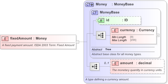 XSD Diagram of fixedAmount in schema fpml-cd-5-9_xsd (Financial products Markup Language (FpML®) - Pretrade)