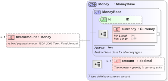 XSD Diagram of fixedAmount in schema fpml-cd-5-9_xsd (Financial products Markup Language (FpML®) - Pretrade)