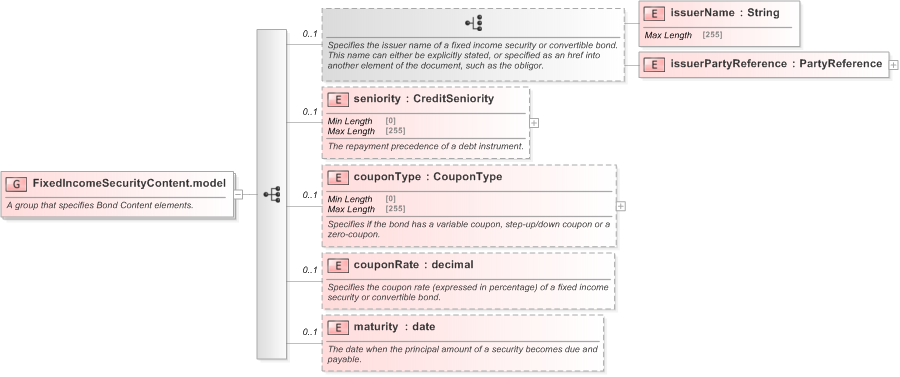 XSD Diagram of FixedIncomeSecurityContent.model in schema fpml-asset-5-9_xsd (Financial products Markup Language (FpML®) - Pretrade)