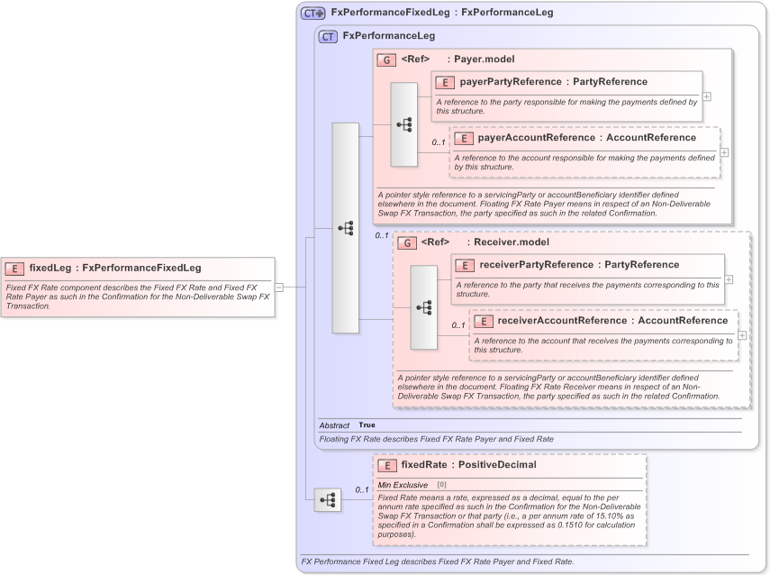 XSD Diagram of fixedLeg in schema fpml-fx-5-9_xsd (Financial products Markup Language (FpML®) - Pretrade)