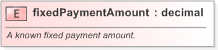 XSD Diagram of fixedPaymentAmount in schema fpml-ird-5-9_xsd (Financial products Markup Language (FpML®) - Pretrade)