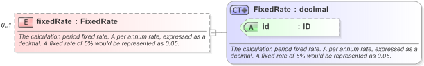 XSD Diagram of fixedRate in schema fpml-cd-5-9_xsd (Financial products Markup Language (FpML®) - Pretrade)
