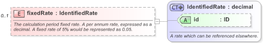 XSD Diagram of fixedRate in schema fpml-ird-5-9_xsd (Financial products Markup Language (FpML®) - Pretrade)