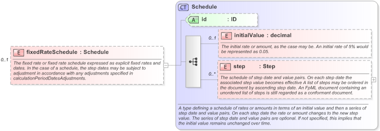 XSD Diagram of fixedRateSchedule in schema fpml-ird-5-9_xsd (Financial products Markup Language (FpML®) - Pretrade)