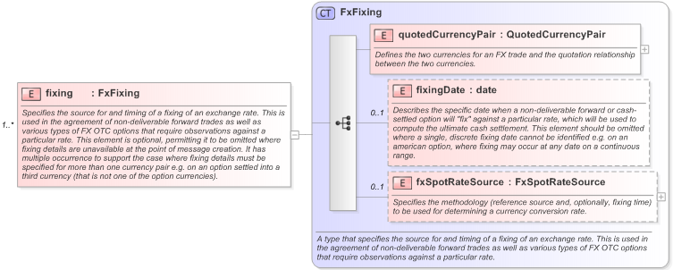 XSD Diagram of fixing in schema fpml-shared-5-9_xsd (Financial products Markup Language (FpML®) - Pretrade)