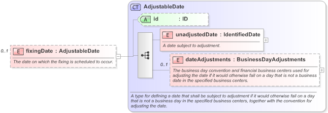 XSD Diagram of fixingDate in schema fpml-shared-5-9_xsd (Financial products Markup Language (FpML®) - Pretrade)