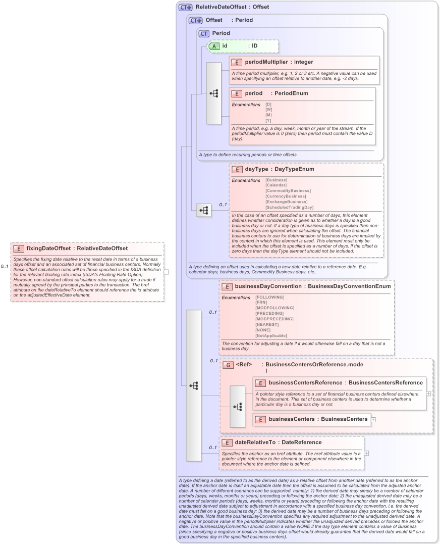 XSD Diagram of fixingDateOffset in schema fpml-ird-5-9_xsd (Financial products Markup Language (FpML®) - Pretrade)