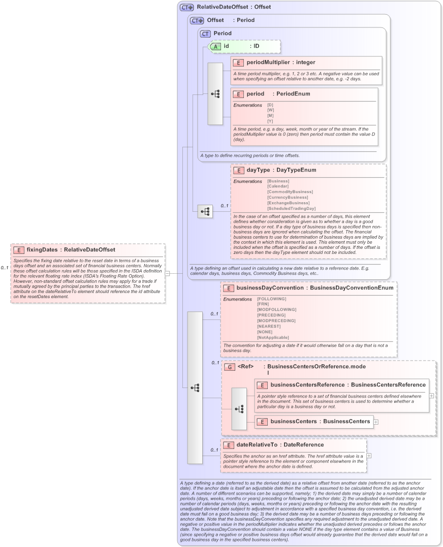 XSD Diagram of fixingDates in schema fpml-ird-5-9_xsd (Financial products Markup Language (FpML®) - Pretrade)