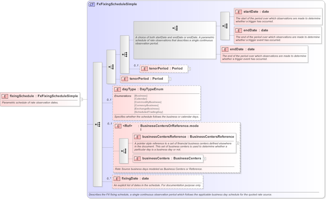 XSD Diagram of fixingSchedule in schema fpml-fx-5-9_xsd (Financial products Markup Language (FpML®) - Pretrade)