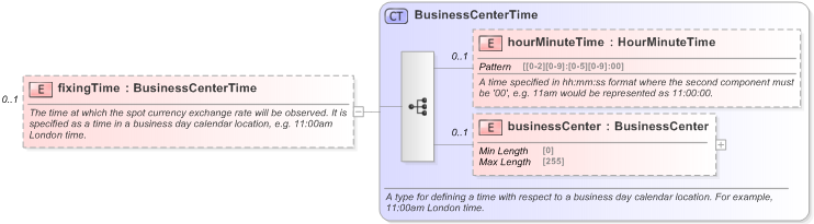 XSD Diagram of fixingTime in schema fpml-fx-5-9_xsd (Financial products Markup Language (FpML®) - Pretrade)