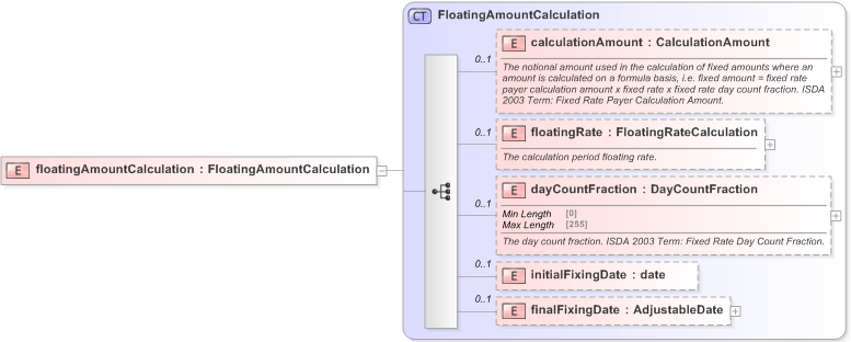 XSD Diagram of floatingAmountCalculation in schema fpml-cd-5-9_xsd (Financial products Markup Language (FpML®) - Pretrade)