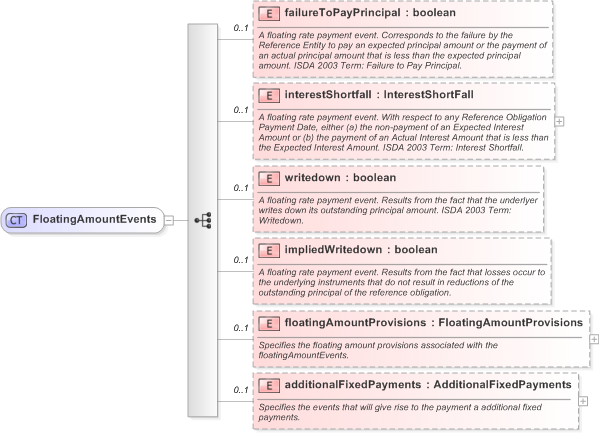 XSD Diagram of FloatingAmountEvents in schema fpml-cd-5-9_xsd (Financial products Markup Language (FpML®) - Pretrade)