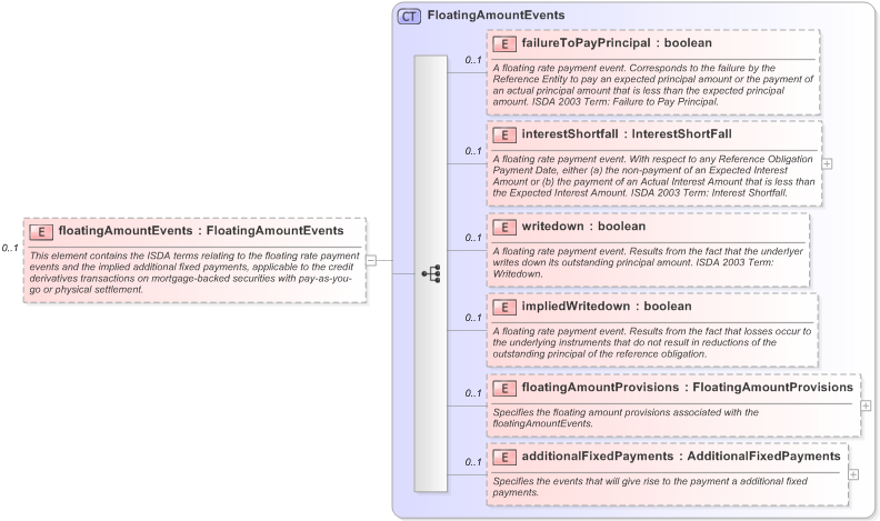 XSD Diagram of floatingAmountEvents in schema fpml-cd-5-9_xsd (Financial products Markup Language (FpML®) - Pretrade)
