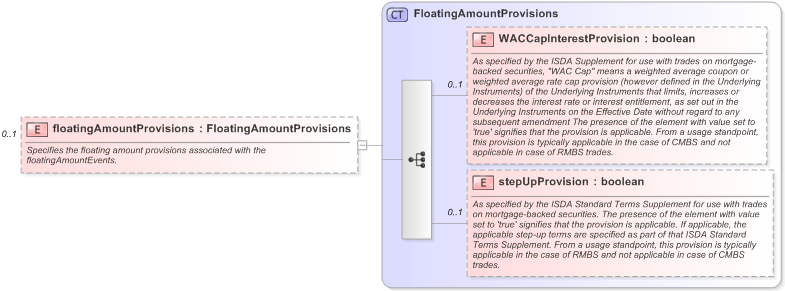 XSD Diagram of floatingAmountProvisions in schema fpml-cd-5-9_xsd (Financial products Markup Language (FpML®) - Pretrade)