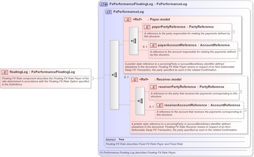 XSD Diagram of floatingLeg in schema fpml-fx-5-9_xsd (Financial products Markup Language (FpML®) - Pretrade)