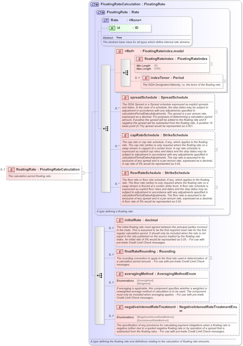 XSD Diagram of floatingRate in schema fpml-cd-5-9_xsd (Financial products Markup Language (FpML®) - Pretrade)