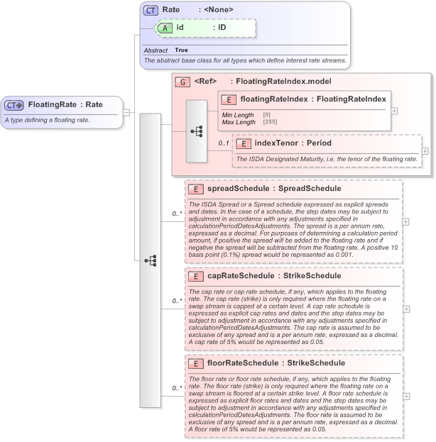 XSD Diagram of FloatingRate in schema fpml-shared-5-9_xsd (Financial products Markup Language (FpML®) - Pretrade)
