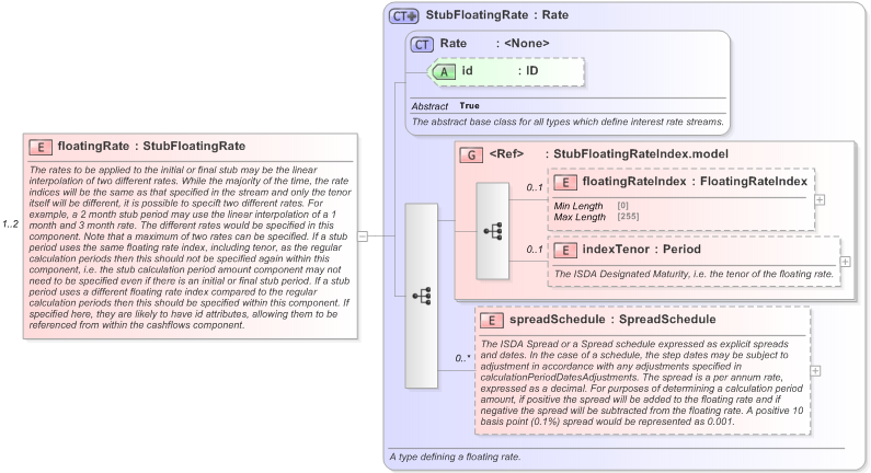 XSD Diagram of floatingRate in schema fpml-shared-5-9_xsd (Financial products Markup Language (FpML®) - Pretrade)