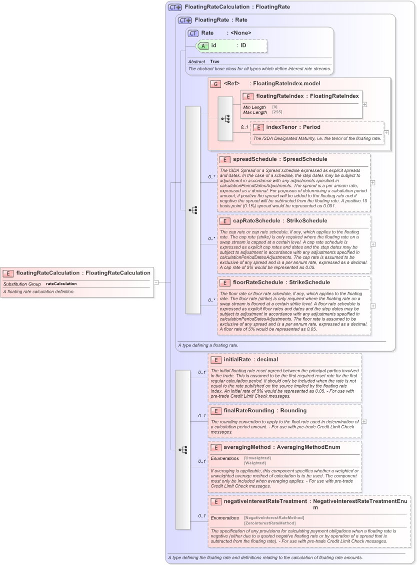 XSD Diagram of floatingRateCalculation in schema fpml-ird-5-9_xsd (Financial products Markup Language (FpML®) - Pretrade)