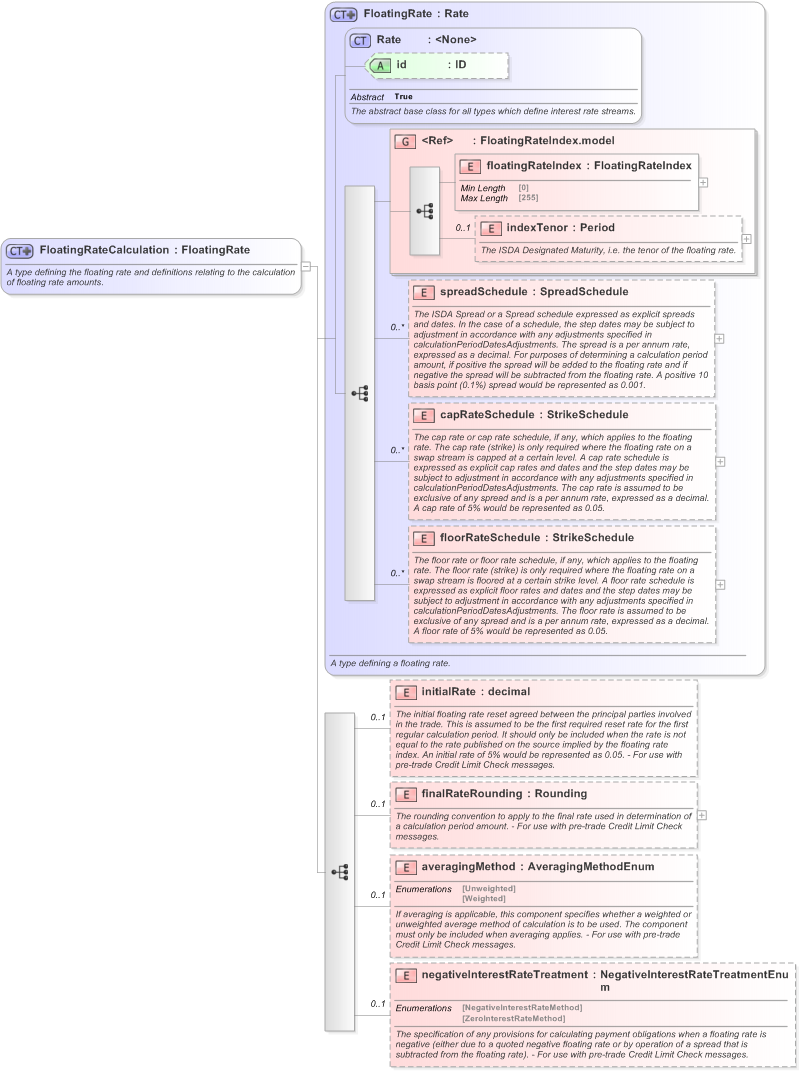 XSD Diagram of FloatingRateCalculation in schema fpml-shared-5-9_xsd (Financial products Markup Language (FpML®) - Pretrade)
