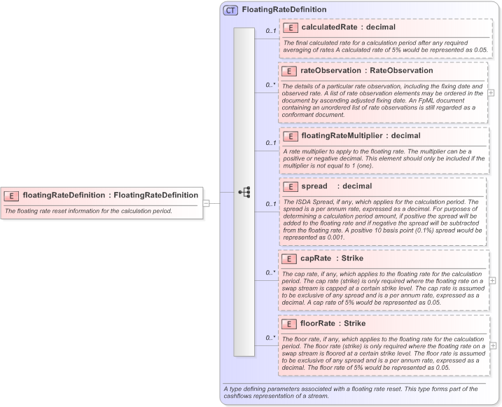 XSD Diagram of floatingRateDefinition in schema fpml-ird-5-9_xsd (Financial products Markup Language (FpML®) - Pretrade)