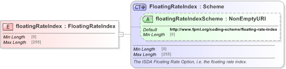 XSD Diagram of floatingRateIndex in schema fpml-ird-5-9_xsd (Financial products Markup Language (FpML®) - Pretrade)