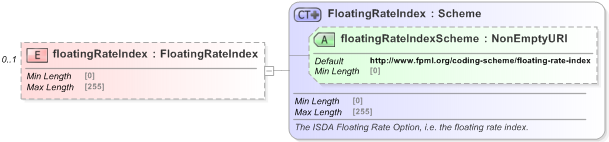 XSD Diagram of floatingRateIndex in schema fpml-shared-5-9_xsd (Financial products Markup Language (FpML®) - Pretrade)