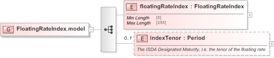 XSD Diagram of FloatingRateIndex.model in schema fpml-shared-5-9_xsd (Financial products Markup Language (FpML®) - Pretrade)