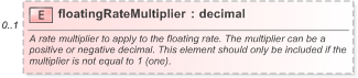 XSD Diagram of floatingRateMultiplier in schema fpml-ird-5-9_xsd (Financial products Markup Language (FpML®) - Pretrade)