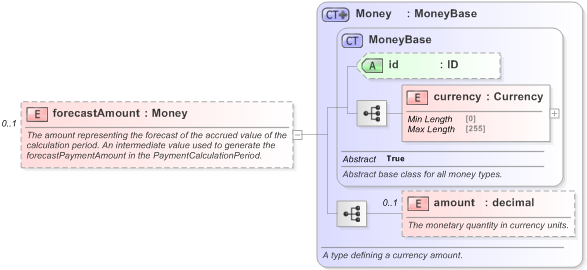 XSD Diagram of forecastAmount in schema fpml-ird-5-9_xsd (Financial products Markup Language (FpML®) - Pretrade)