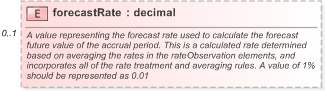 XSD Diagram of forecastRate in schema fpml-ird-5-9_xsd (Financial products Markup Language (FpML®) - Pretrade)