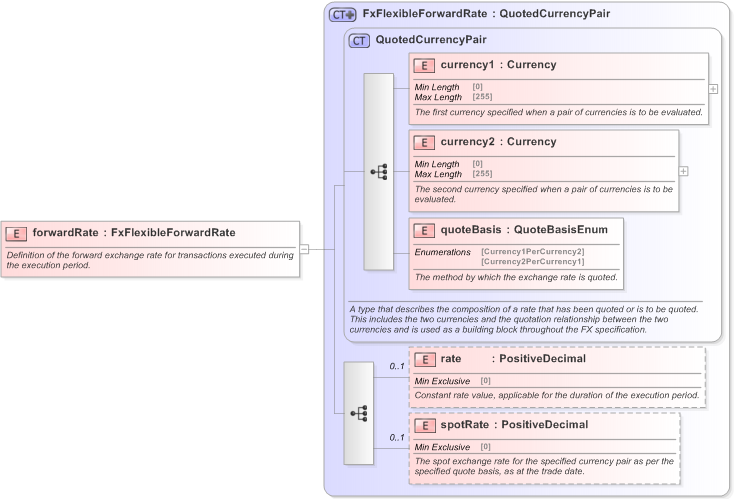 XSD Diagram of forwardRate in schema fpml-fx-5-9_xsd (Financial products Markup Language (FpML®) - Pretrade)