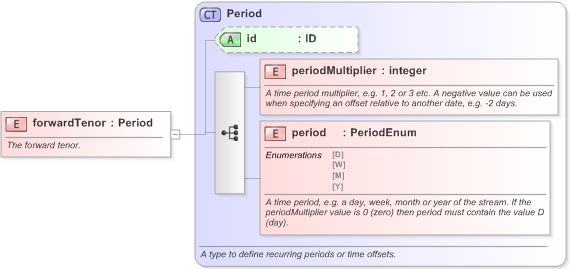 XSD Diagram of forwardTenor in schema fpml-ird-5-9_xsd (Financial products Markup Language (FpML®) - Pretrade)