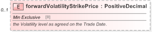 XSD Diagram of forwardVolatilityStrikePrice in schema fpml-fx-5-9_xsd (Financial products Markup Language (FpML®) - Pretrade)