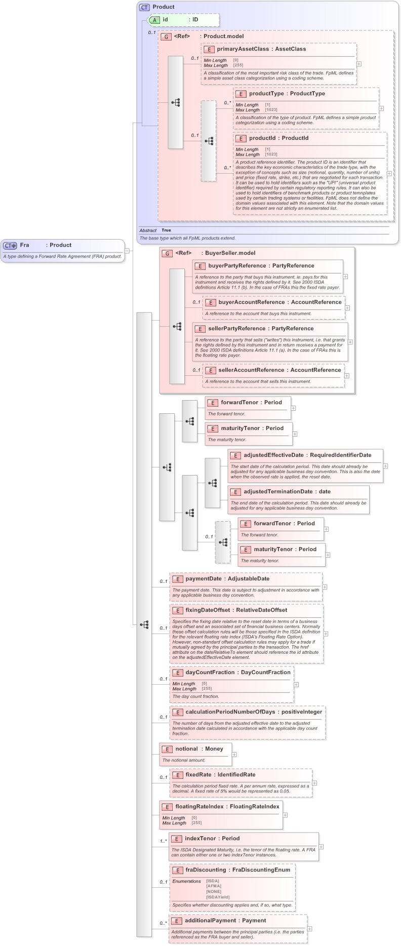XSD Diagram of Fra in schema fpml-ird-5-9_xsd (Financial products Markup Language (FpML®) - Pretrade)