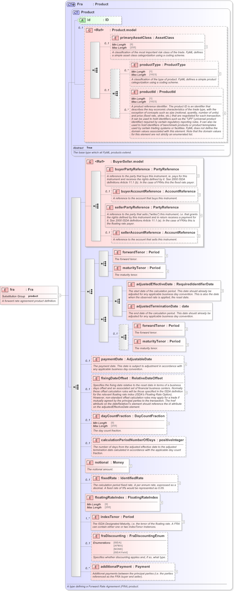 XSD Diagram of fra in schema fpml-ird-5-9_xsd (Financial products Markup Language (FpML®) - Pretrade)