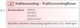 XSD Diagram of fraDiscounting in schema fpml-ird-5-9_xsd (Financial products Markup Language (FpML®) - Pretrade)