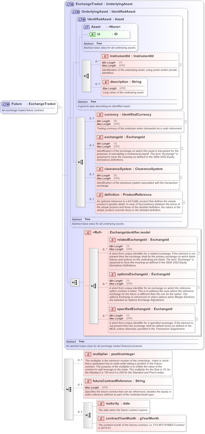 XSD Diagram of Future in schema fpml-asset-5-9_xsd (Financial products Markup Language (FpML®) - Pretrade)