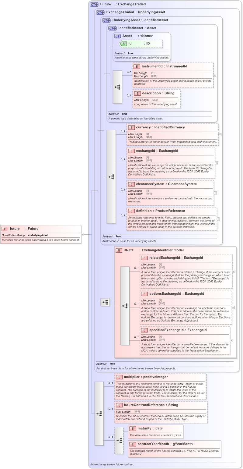 XSD Diagram of future in schema fpml-asset-5-9_xsd (Financial products Markup Language (FpML®) - Pretrade)