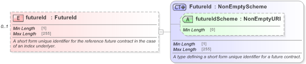 XSD Diagram of futureId in schema fpml-asset-5-9_xsd (Financial products Markup Language (FpML®) - Pretrade)