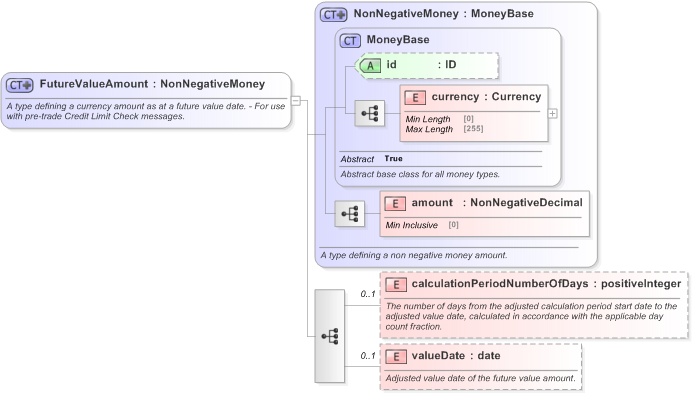 XSD Diagram of FutureValueAmount in schema fpml-shared-5-9_xsd (Financial products Markup Language (FpML®) - Pretrade)