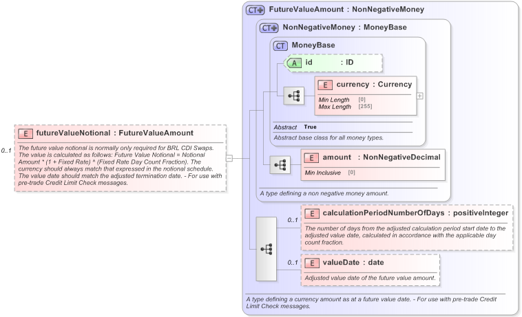 XSD Diagram of futureValueNotional in schema fpml-ird-5-9_xsd (Financial products Markup Language (FpML®) - Pretrade)