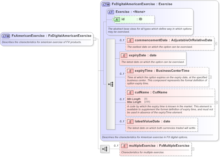 XSD Diagram of FxAmericanExercise in schema fpml-fx-5-9_xsd (Financial products Markup Language (FpML®) - Pretrade)