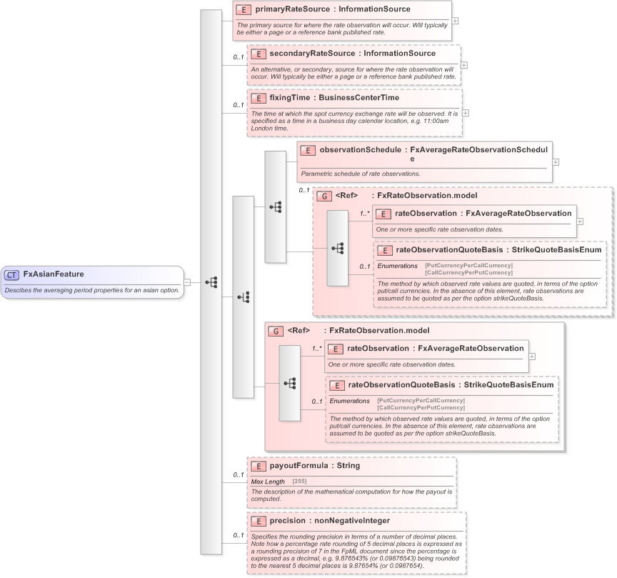 XSD Diagram of FxAsianFeature in schema fpml-fx-5-9_xsd (Financial products Markup Language (FpML®) - Pretrade)