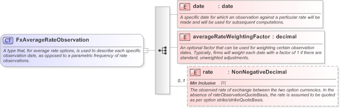 XSD Diagram of FxAverageRateObservation in schema fpml-fx-5-9_xsd (Financial products Markup Language (FpML®) - Pretrade)