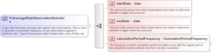 XSD Diagram of FxAverageRateObservationSchedule in schema fpml-fx-5-9_xsd (Financial products Markup Language (FpML®) - Pretrade)