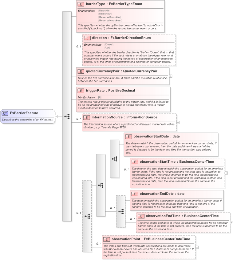 XSD Diagram of FxBarrierFeature in schema fpml-fx-5-9_xsd (Financial products Markup Language (FpML®) - Pretrade)
