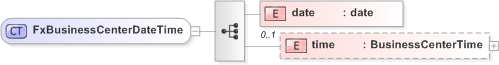 XSD Diagram of FxBusinessCenterDateTime in schema fpml-fx-5-9_xsd (Financial products Markup Language (FpML®) - Pretrade)