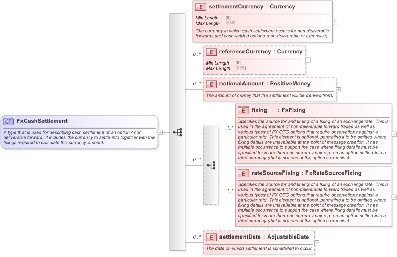 XSD Diagram of FxCashSettlement in schema fpml-shared-5-9_xsd (Financial products Markup Language (FpML®) - Pretrade)
